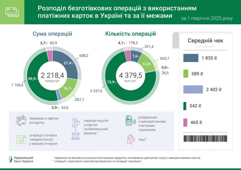 Українці дедалі рідше користуються готівкою: карткові платежі б’ють рекорди (інфографіка)