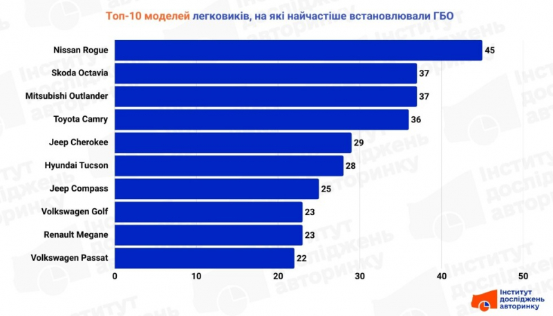 Українці рідше встановлюють ГБО на авто