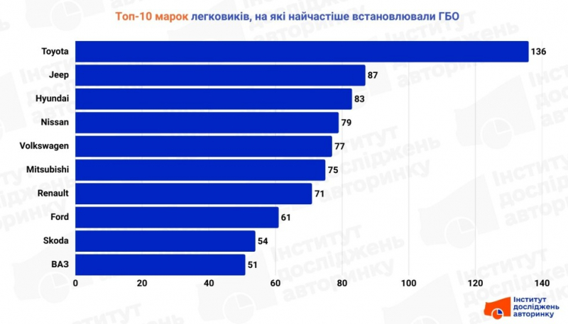 Українці рідше встановлюють ГБО на авто