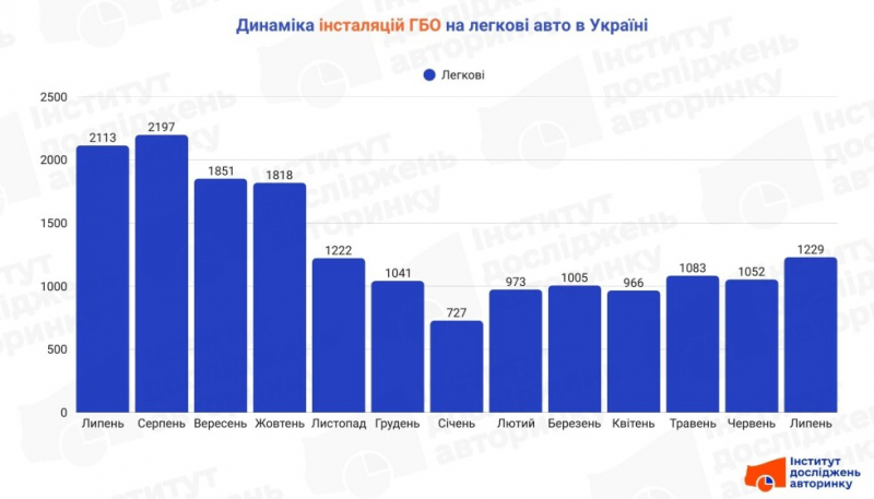 Українці рідше встановлюють ГБО на авто