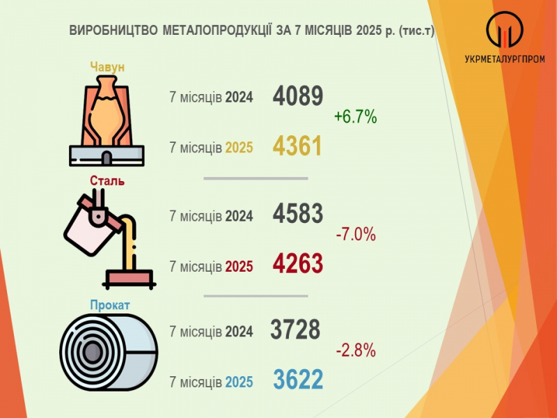Українська металургія: падіння виробництва сталі та зростання чавуну (інфографіка)