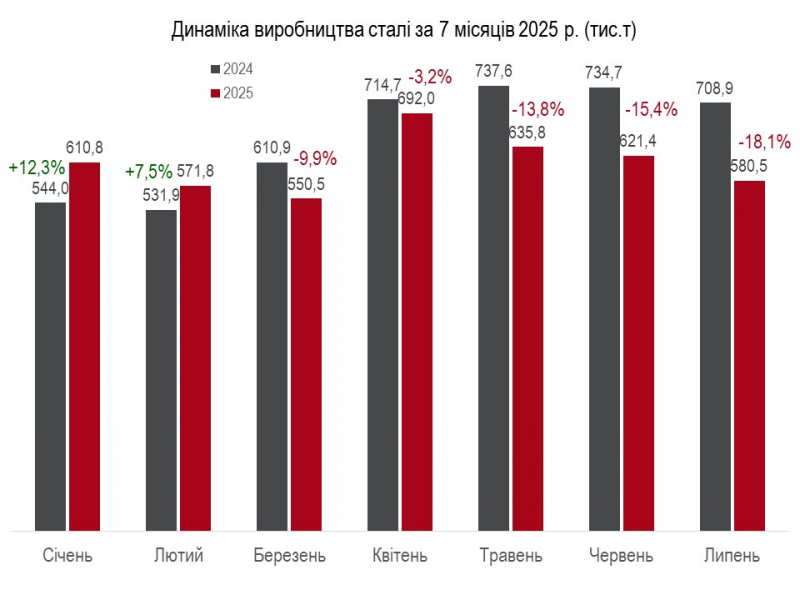 Українська металургія: падіння виробництва сталі та зростання чавуну (інфографіка)