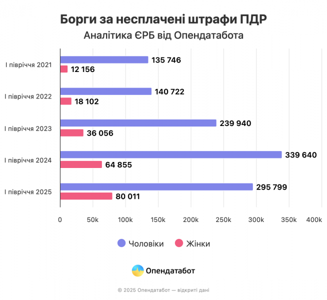 В Україні значно побільшало боргів за штрафи ПДР серед жінок — Опендатабот