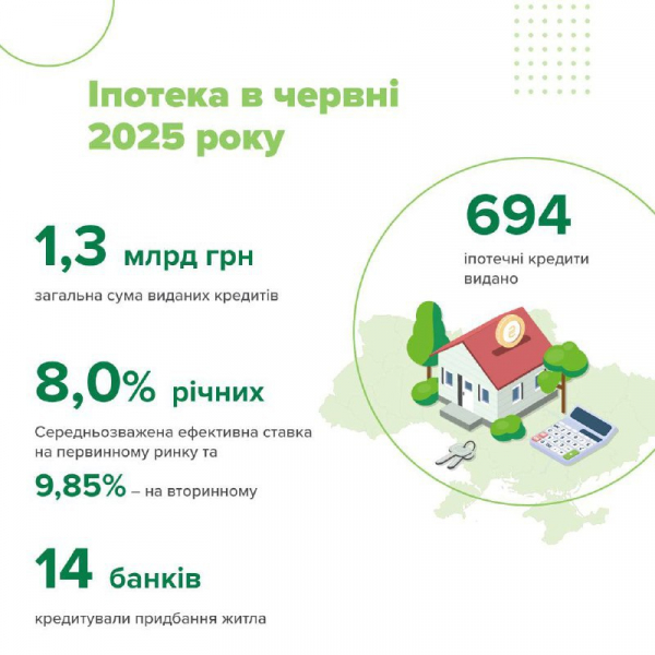 В Україні зріс попит на іпотеку: у червні видано кредитів на 1,3 мільярда