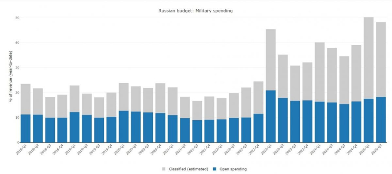 Війна "з'їдає" кожен другий рубль: витрати РФ зростають неймовірними темпами