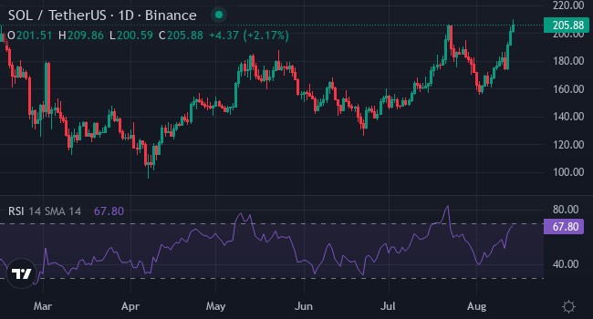 Вливання 750 млн $ США в USDC проти мемів XYZVerse: чи може хтось підняти ціну Solana до 300 $