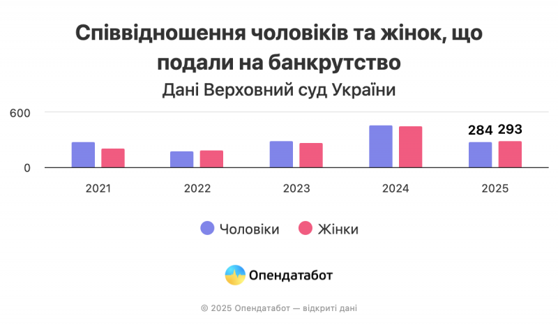 За пів року 577 людей офіційно стали банкрутами — Опендатабот