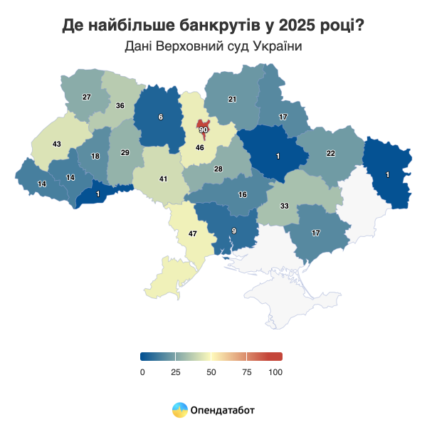 За пів року 577 людей офіційно стали банкрутами — Опендатабот