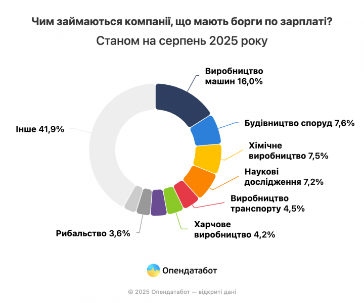 Зарплатні борги в Україні: хто заборгував та де ситуація найгірша