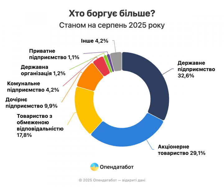 Зарплатні борги в Україні: хто заборгував та де ситуація найгірша