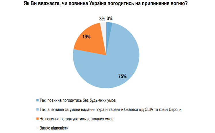 Припинення бойових дій і пошук компромісу у війні підтримують 59% українців – опитування «Рейтинг»