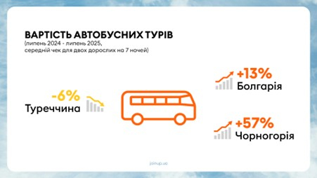 Турпотік за рік зріс на 70%. Join UP! розповів, де відпочивали українці влітку