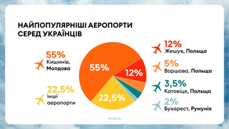 Турпотік за рік зріс на 70%. Join UP! розповів, де відпочивали українці влітку