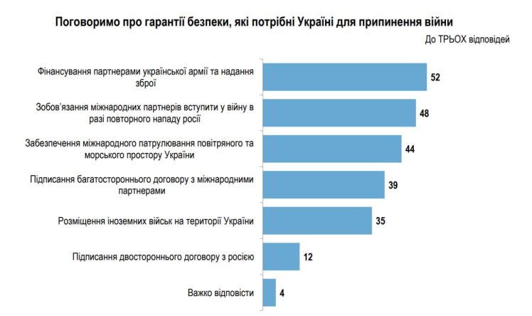 Припинення бойових дій і пошук компромісу у війні підтримують 59% українців – опитування «Рейтинг»