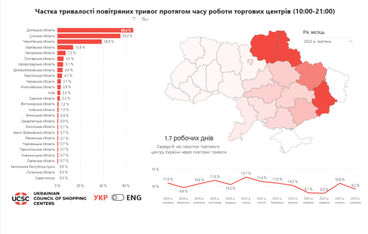 Частка простоїв ТЦ через повітряні тривоги в серпні зменшилася до 9,2%