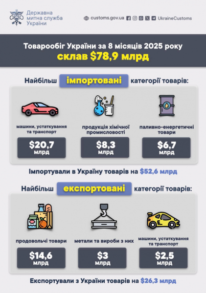 Товарообіг України за вісім місяців зріс на $6,3 млрд, до $78,9 млрд