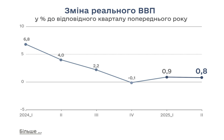 Зростання реального ВВП України у другому кварталі сповільнилося до 0,8% – Держстат