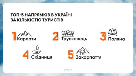 Турпотік за рік зріс на 70%. Join UP! розповів, де відпочивали українці влітку