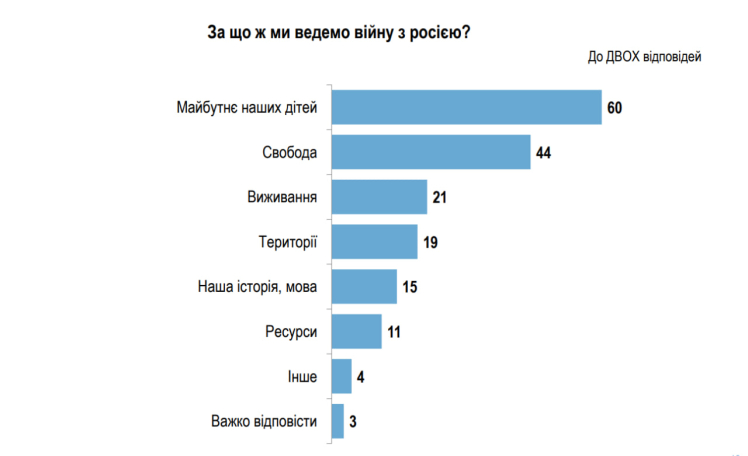 Припинення бойових дій і пошук компромісу у війні підтримують 59% українців – опитування «Рейтинг»
