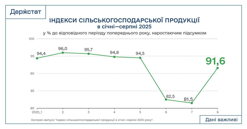 Агропродукція в Україні скоротилася на 8,4% у річному вимірі — Держстат