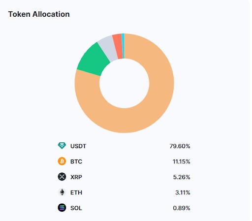 Біржа Bitunix публікує підтвердження своїх резервних коштів