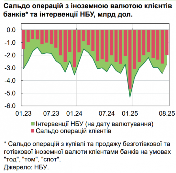 Чому гривня зміцнилася в серпні — пояснення НБУ