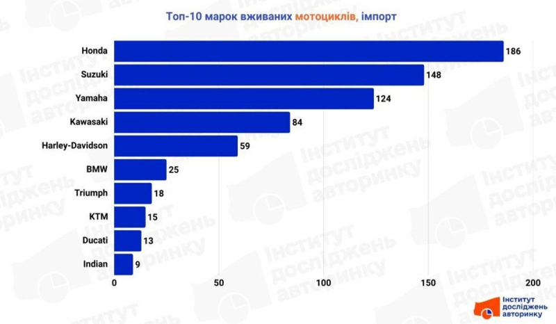Ці бренди поза конкуренцією: визначено найпопулярніші мотоцикли в Україні