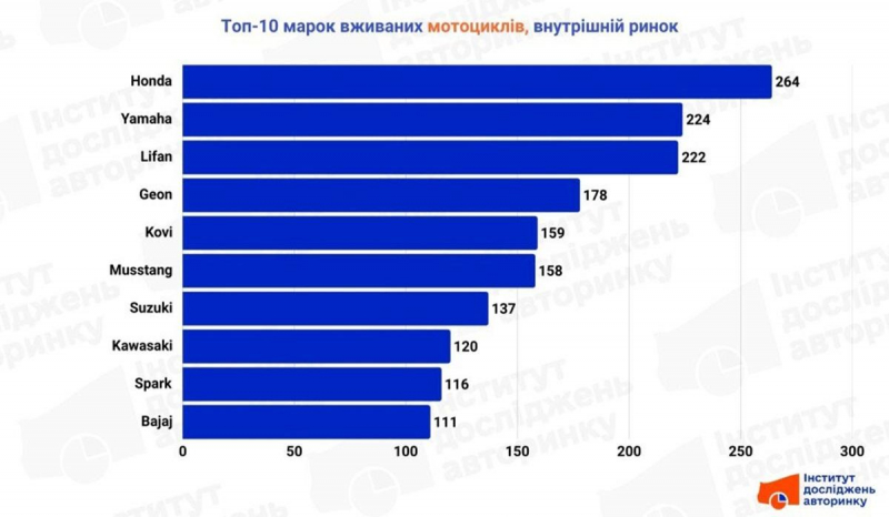 Ці бренди поза конкуренцією: визначено найпопулярніші мотоцикли в Україні