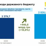 Держбюджет-2026: “економна” оборона і ріст соціальних видатків, на які не вистачить доходів