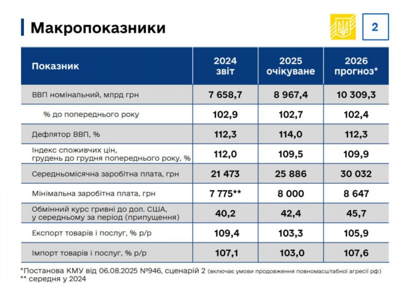 Держбюджет-2026: "економна" оборона і ріст соціальних видатків, на які не вистачить доходів