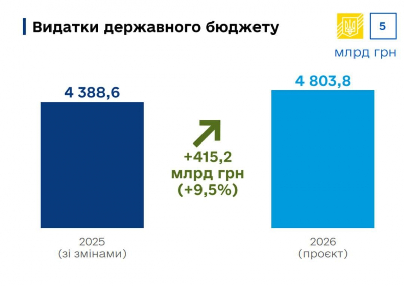 Держбюджет-2026: "економна" оборона і ріст соціальних видатків, на які не вистачить доходів