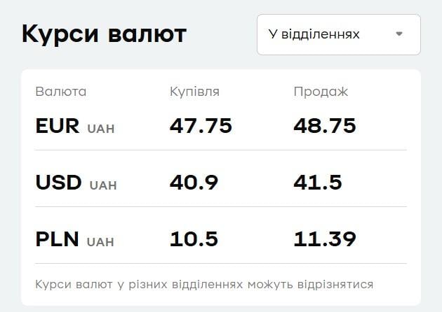 Долар знизився, євро пішов вгору: курс валют у "ПриватБанку" на 15 вересня