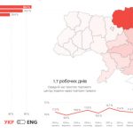 Частка простоїв ТЦ через повітряні тривоги в серпні зменшилася до 9,2%