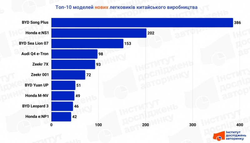 Китайські авто в Україні: скільки та яких прибуло у серпні 2025