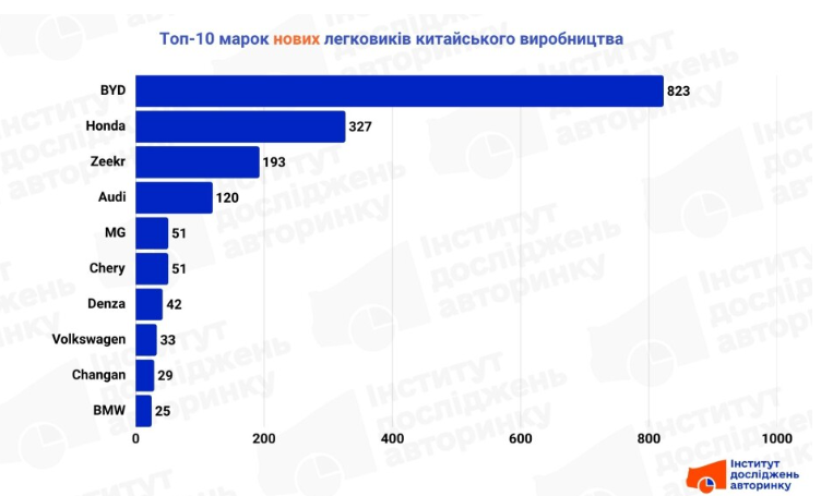 Китайські авто в Україні: скільки та яких прибуло у серпні 2025