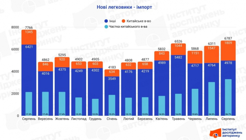 Китайські авто в Україні: скільки та яких прибуло у серпні 2025