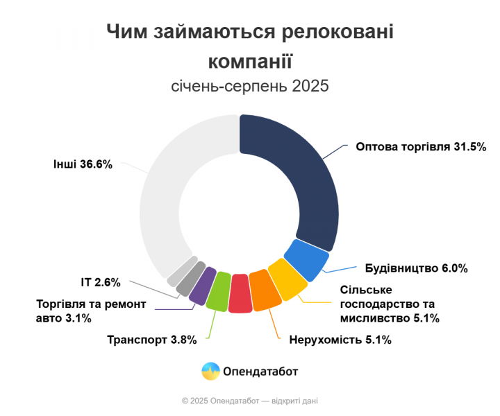 Майже 8 тисяч компаній здійснили релокацію у 2025 році