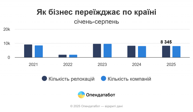 Майже 8 тисяч компаній здійснили релокацію у 2025 році