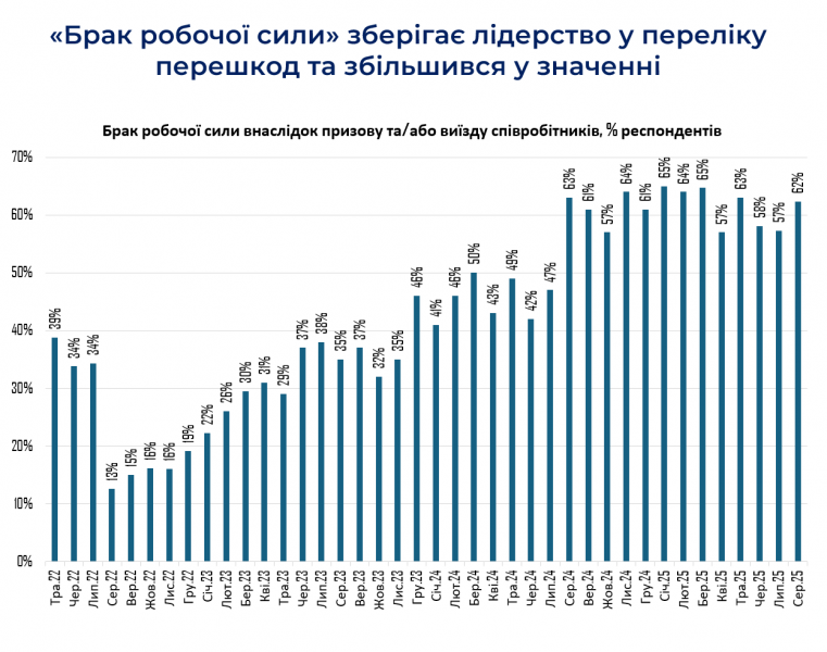 Майже 90% підприємців назвали завершення війни ключовою умовою для розвитку бізнесу — ІЕД