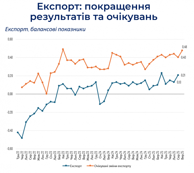 Майже 90% підприємців назвали завершення війни ключовою умовою для розвитку бізнесу — ІЕД