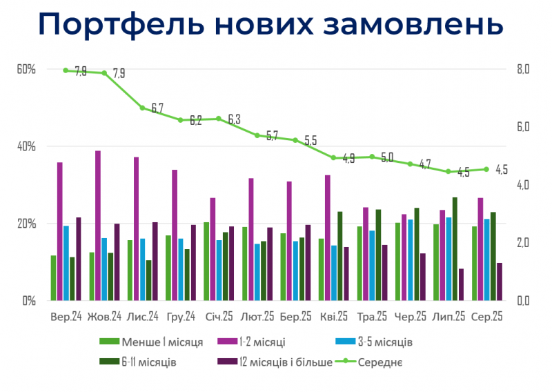 Майже 90% підприємців назвали завершення війни ключовою умовою для розвитку бізнесу — ІЕД