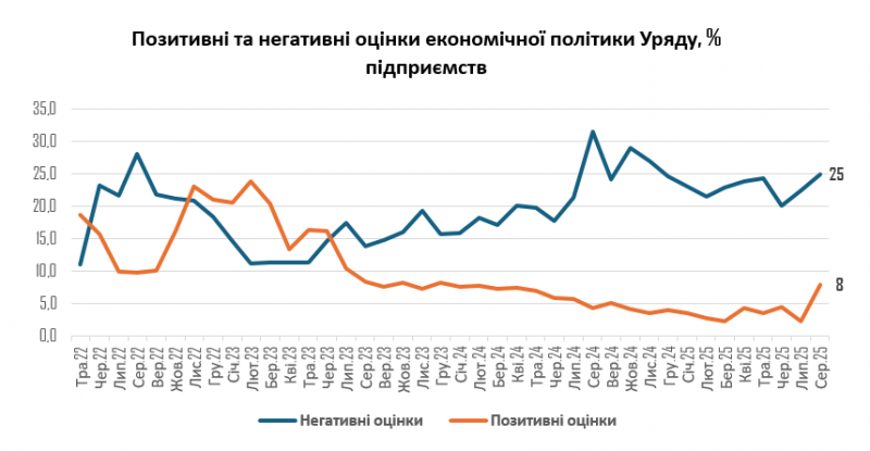 Майже 90% підприємців назвали завершення війни ключовою умовою для розвитку бізнесу — ІЕД