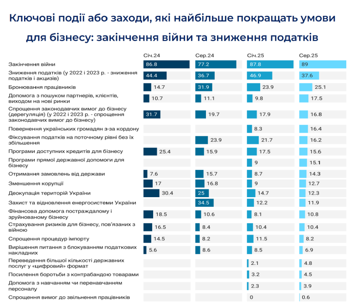 Майже 90% підприємців назвали завершення війни ключовою умовою для розвитку бізнесу — ІЕД