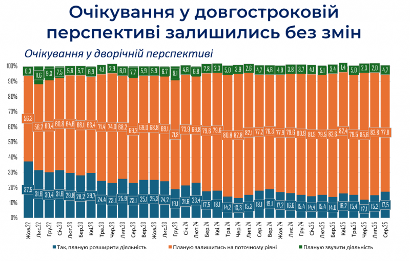 Майже 90% підприємців назвали завершення війни ключовою умовою для розвитку бізнесу — ІЕД
