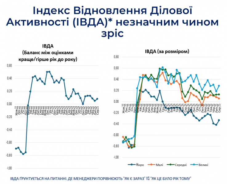 Майже 90% підприємців назвали завершення війни ключовою умовою для розвитку бізнесу — ІЕД