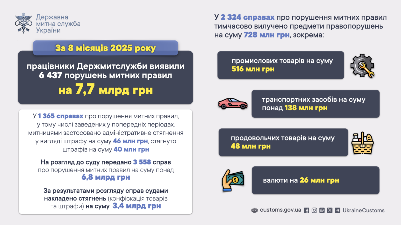 Митники з початку року виявили порушень на майже 8 мільярдів гривень
