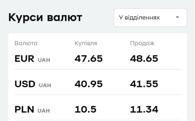 "ПриватБанк" підняв ціну долара: актуальний курс валют 12 вересня