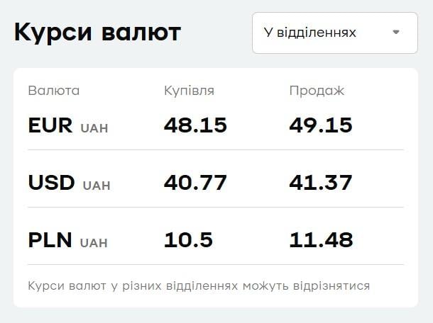 "ПриватБанк" змінив ціни на валюту: курс долара і євро 18 вересня