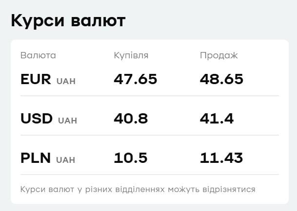 "ПриватБанк" знизив ціни на валюту: курс долара і євро 16 вересня