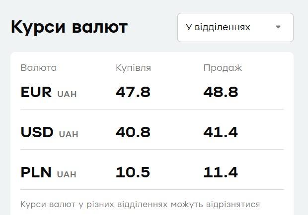 "ПриватБанк" знизив ціну долара: актуальний курс валют на 9 вересня